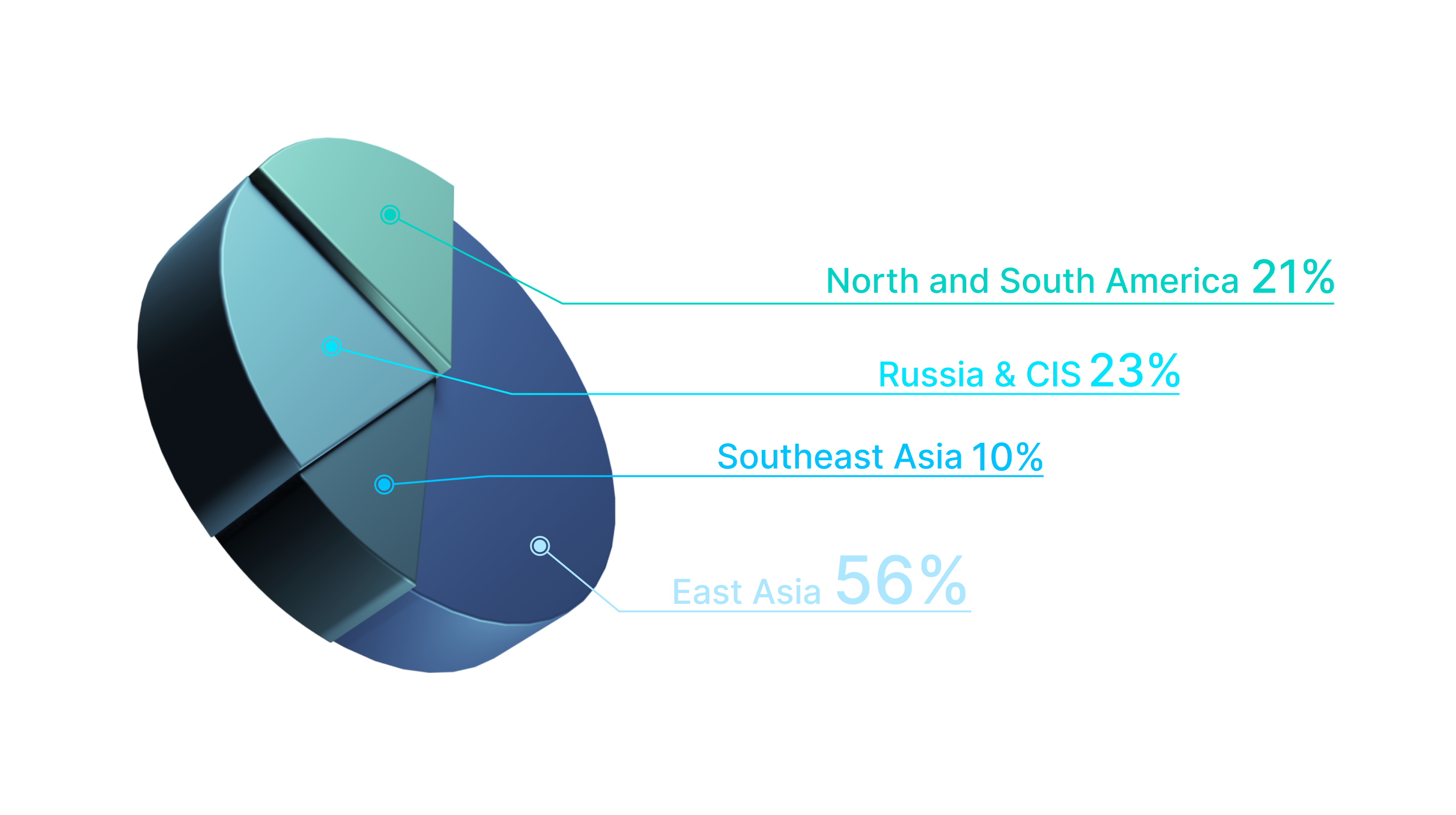 graph of marketshare
